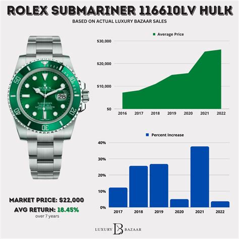 rolex hulk price history|rolex hulk value.